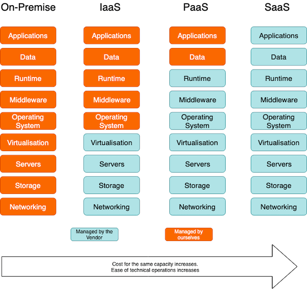 saas-vs-paas-vs-iaas