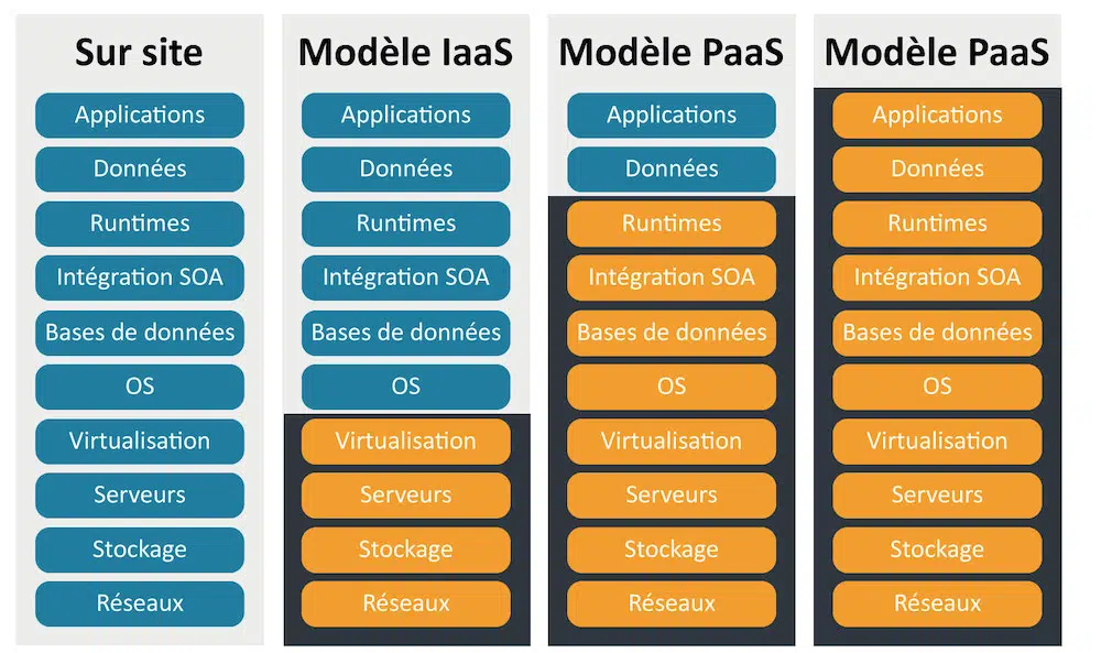 Difference IaaS PaaS SaaS