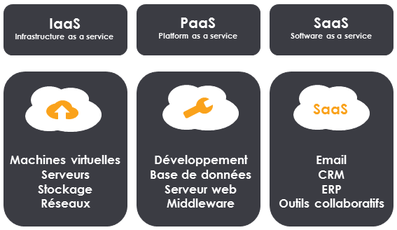 IaaS vs PaaS vs SaaS