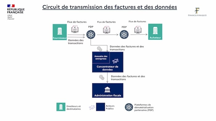 circuit transmission factures et donnees<br />
reforme facturation electronique